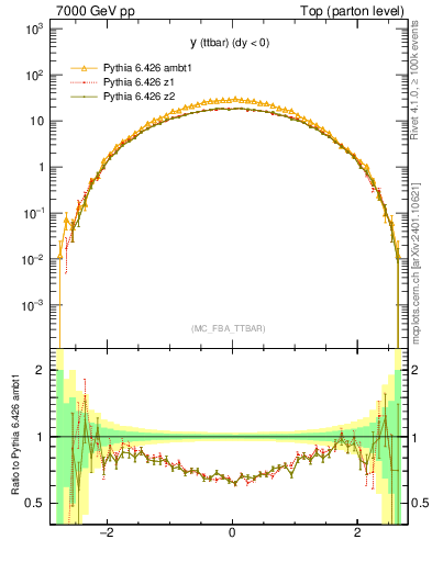 Plot of yttbar in 7000 GeV pp collisions