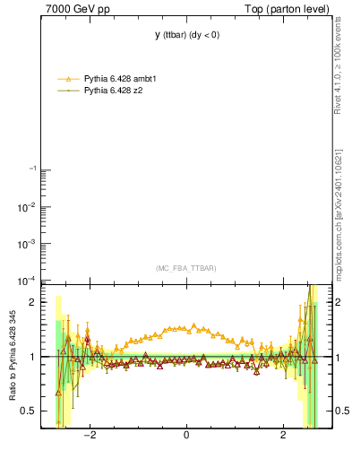 Plot of yttbar in 7000 GeV pp collisions