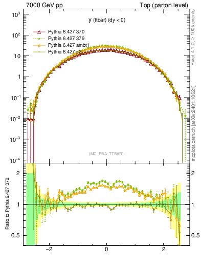 Plot of yttbar in 7000 GeV pp collisions