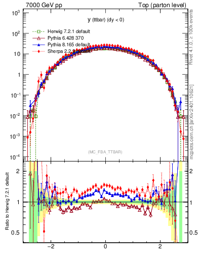 Plot of yttbar in 7000 GeV pp collisions