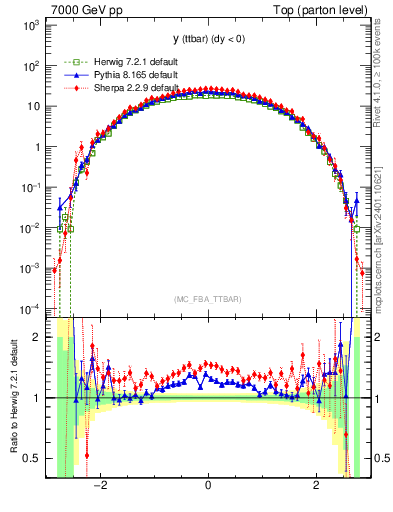 Plot of yttbar in 7000 GeV pp collisions