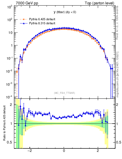 Plot of yttbar in 7000 GeV pp collisions