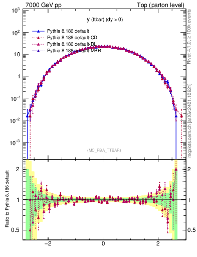 Plot of yttbar in 7000 GeV pp collisions