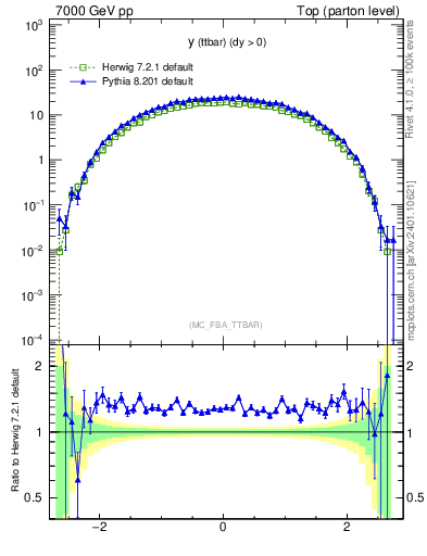 Plot of yttbar in 7000 GeV pp collisions