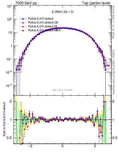 Plot of yttbar in 7000 GeV pp collisions