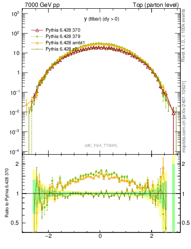 Plot of yttbar in 7000 GeV pp collisions
