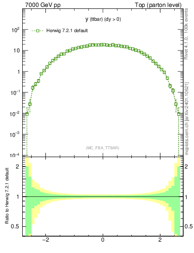 Plot of yttbar in 7000 GeV pp collisions