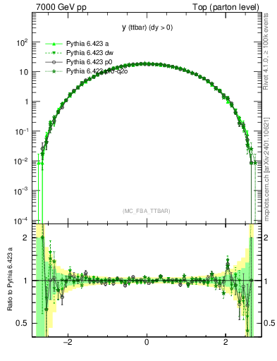 Plot of yttbar in 7000 GeV pp collisions
