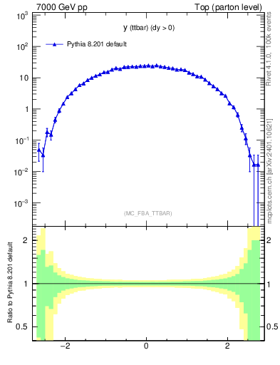 Plot of yttbar in 7000 GeV pp collisions