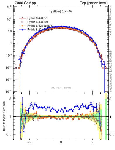 Plot of yttbar in 7000 GeV pp collisions