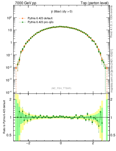 Plot of yttbar in 7000 GeV pp collisions