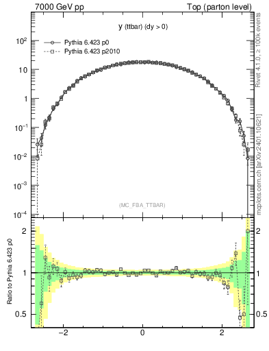 Plot of yttbar in 7000 GeV pp collisions