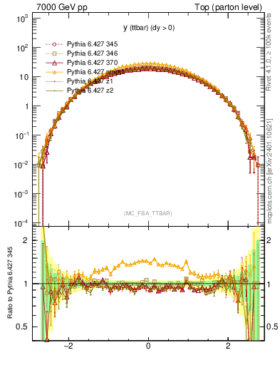 Plot of yttbar in 7000 GeV pp collisions