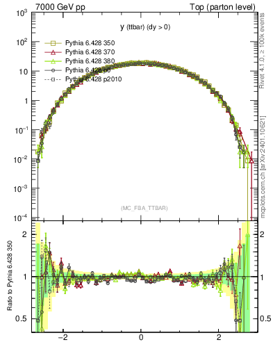 Plot of yttbar in 7000 GeV pp collisions