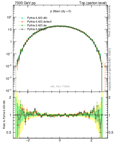 Plot of yttbar in 7000 GeV pp collisions
