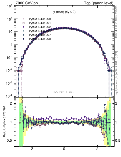 Plot of yttbar in 7000 GeV pp collisions