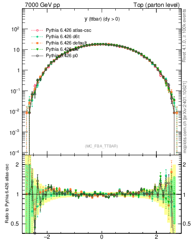 Plot of yttbar in 7000 GeV pp collisions