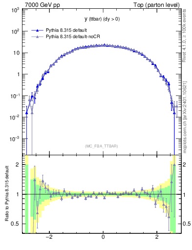 Plot of yttbar in 7000 GeV pp collisions