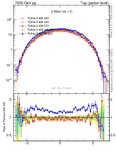 Plot of yttbar in 7000 GeV pp collisions