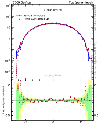 Plot of yttbar in 7000 GeV pp collisions