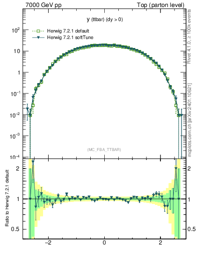 Plot of yttbar in 7000 GeV pp collisions