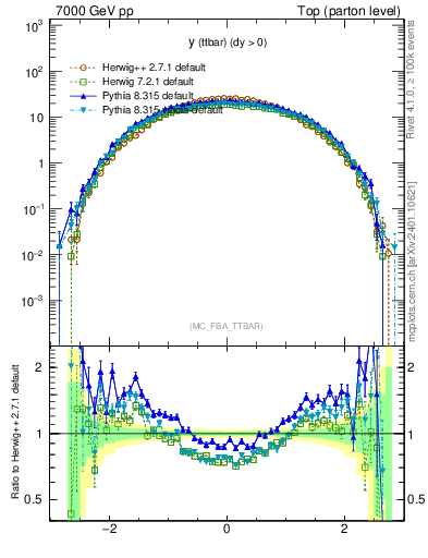 Plot of yttbar in 7000 GeV pp collisions
