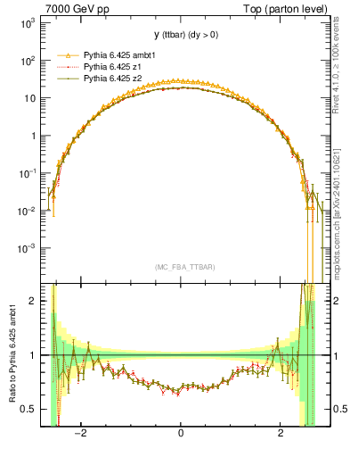 Plot of yttbar in 7000 GeV pp collisions