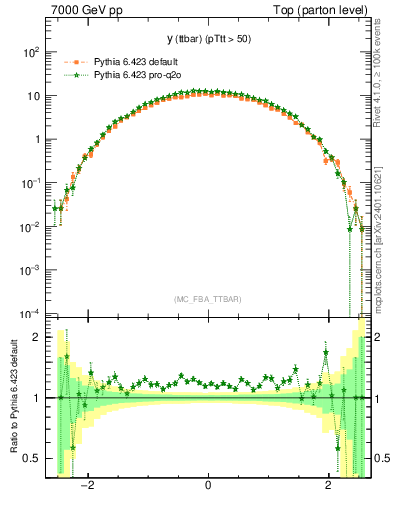 Plot of yttbar in 7000 GeV pp collisions