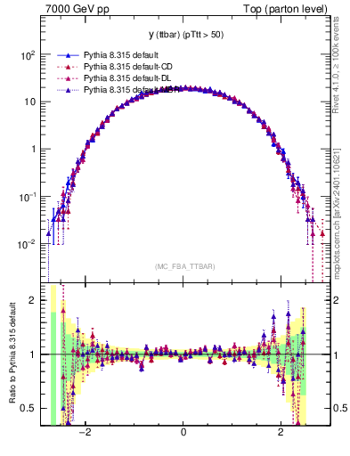 Plot of yttbar in 7000 GeV pp collisions