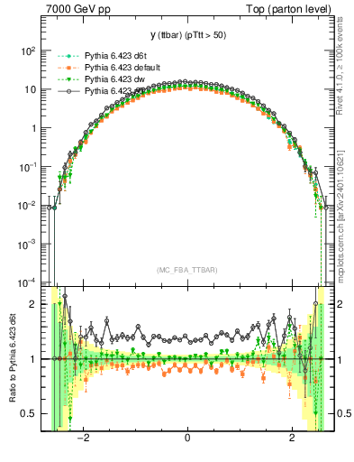 Plot of yttbar in 7000 GeV pp collisions