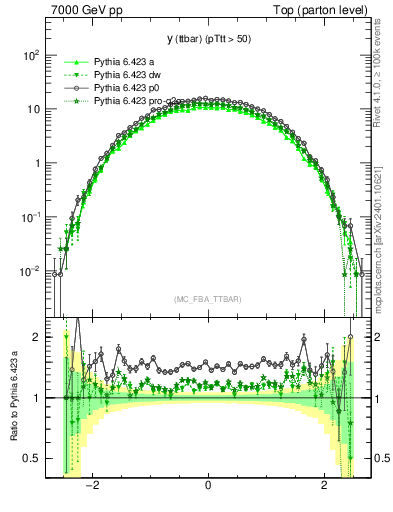 Plot of yttbar in 7000 GeV pp collisions