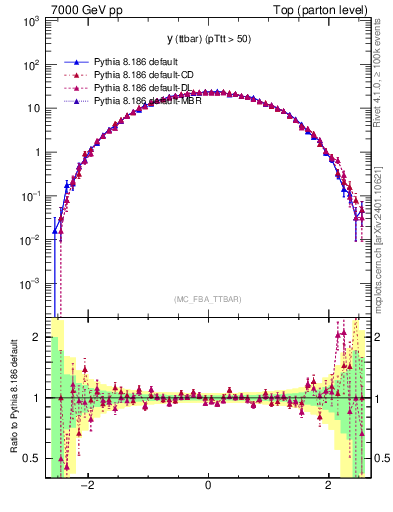 Plot of yttbar in 7000 GeV pp collisions