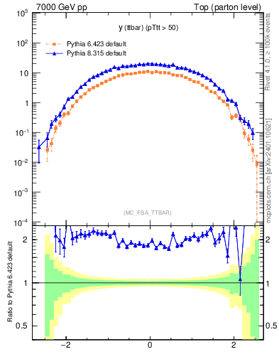 Plot of yttbar in 7000 GeV pp collisions