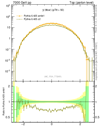 Plot of yttbar in 7000 GeV pp collisions