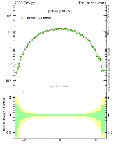 Plot of yttbar in 7000 GeV pp collisions