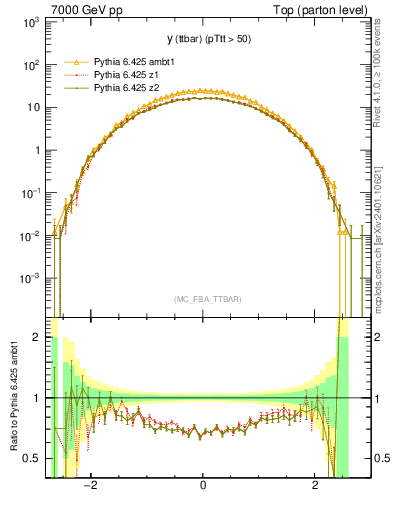 Plot of yttbar in 7000 GeV pp collisions