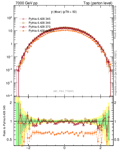 Plot of yttbar in 7000 GeV pp collisions