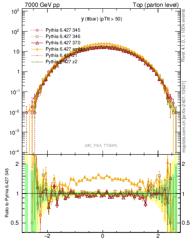 Plot of yttbar in 7000 GeV pp collisions