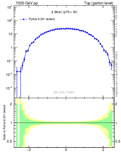 Plot of yttbar in 7000 GeV pp collisions