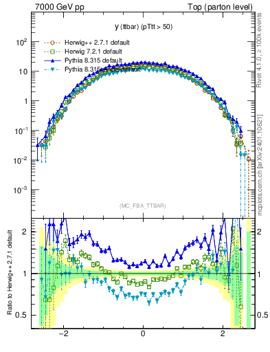 Plot of yttbar in 7000 GeV pp collisions