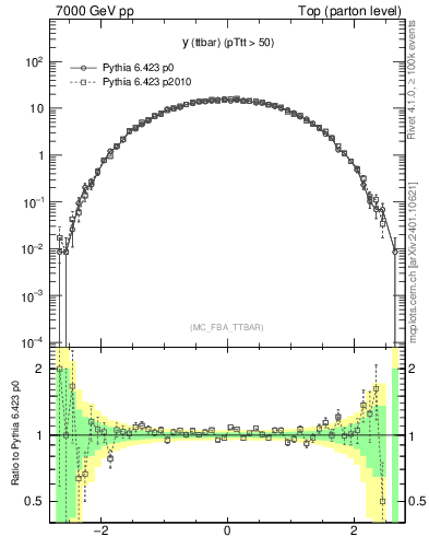 Plot of yttbar in 7000 GeV pp collisions