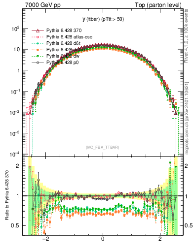Plot of yttbar in 7000 GeV pp collisions