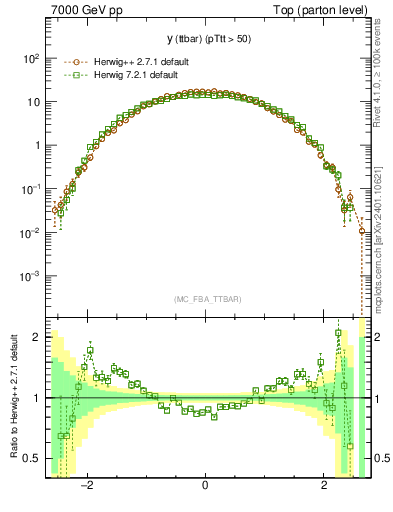Plot of yttbar in 7000 GeV pp collisions