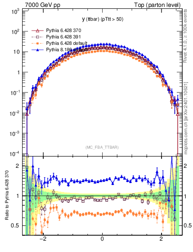 Plot of yttbar in 7000 GeV pp collisions