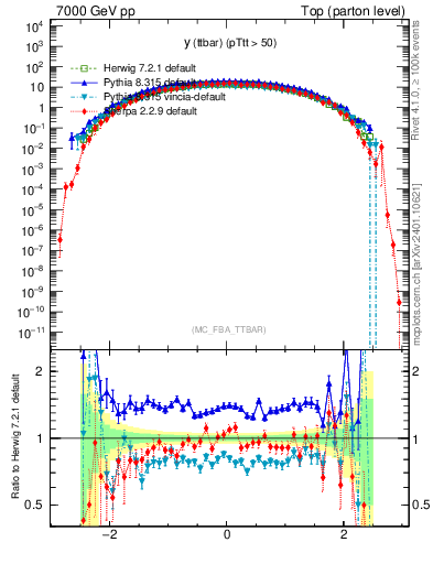 Plot of yttbar in 7000 GeV pp collisions