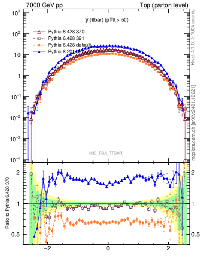 Plot of yttbar in 7000 GeV pp collisions