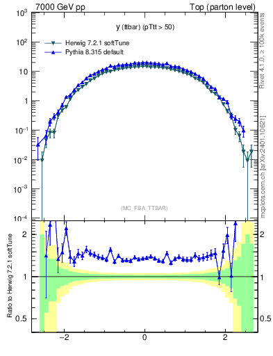 Plot of yttbar in 7000 GeV pp collisions