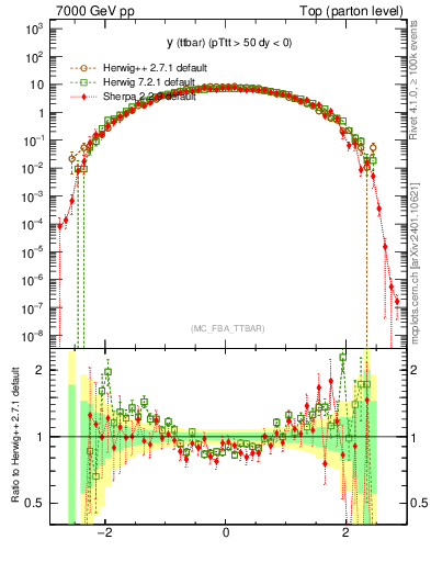 Plot of yttbar in 7000 GeV pp collisions