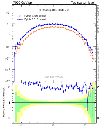 Plot of yttbar in 7000 GeV pp collisions