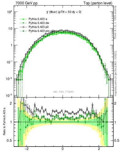 Plot of yttbar in 7000 GeV pp collisions